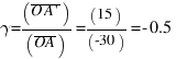 gamma = (overline{O A prime})/(overline{OA}) = (15)/(-30) = -0.5