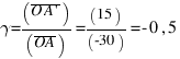 gamma = (overline{O A prime})/(overline{OA}) = (15)/(-30) = -0,5