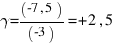 gamma = (-7,5)/(-3) = +2,5