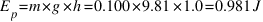 E_p = m * g * h = 0.100 * 9.81 * 1.0 = 0.981 J