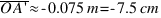 overline{O A prime} approx -0.075 m = -7.5 cm