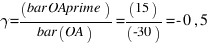 gamma = (bar{OAprime})/(bar{OA)} = (15)/(-30) = -0,5