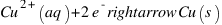 Cu^{2+}(aq) + 2e^{-} rightarrow Cu(s)