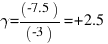 gamma = (-7.5)/(-3) = +2.5